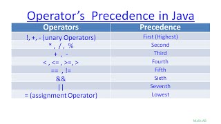Java Beginners Tutorials #13 Operators and Precedence in Java