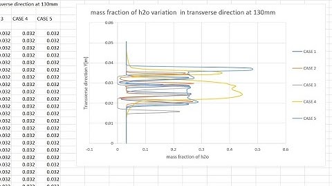 Combined graph || MS EXCEL || xy Plot || Ansys fluent software