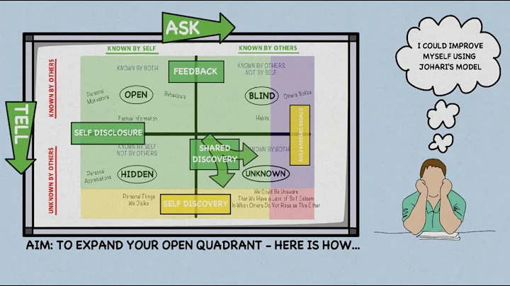 Johari's Window - Self Awareness/Person...  Develo...