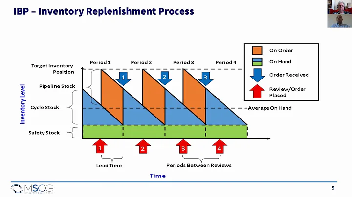 Inventory Optimization (IO) in SAP IBP by MSCG