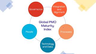 5 Dimensions of PMO Maturity | PMI Picks | Shanmugaraj