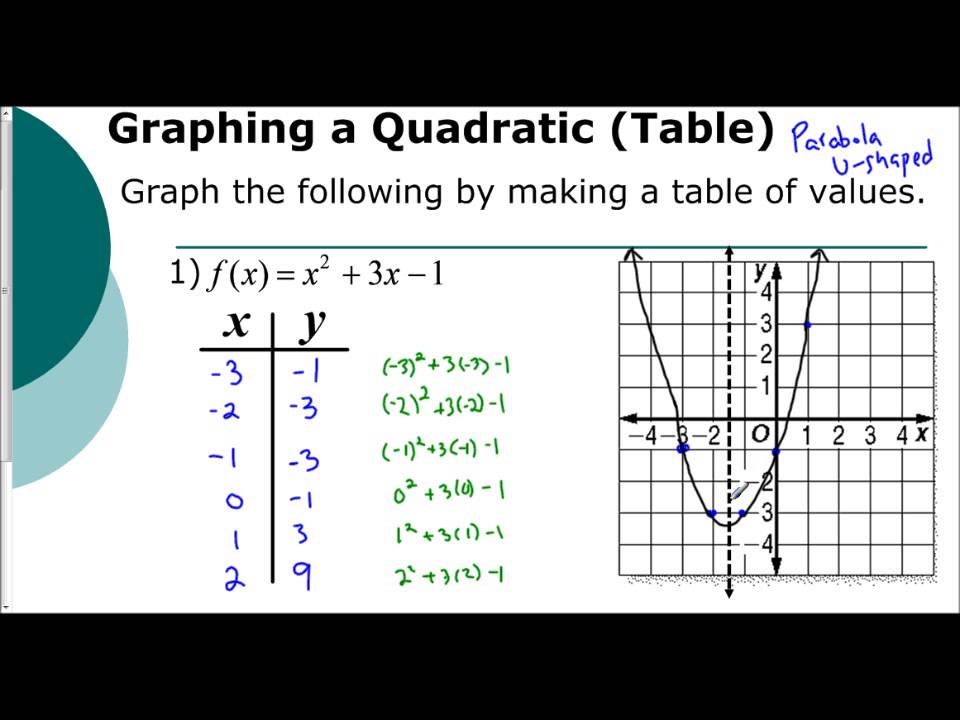 Lesson 5.1 - Introduction to Graphing Parabolas (Tables) - YouTube