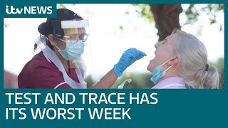 Test and Trace has worst week since launch with 30% of close contacts missed | ITV News