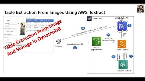 How to Load Extracted table from Image into AWS DynamoDB Table using AWS Textract and AWS Lambda