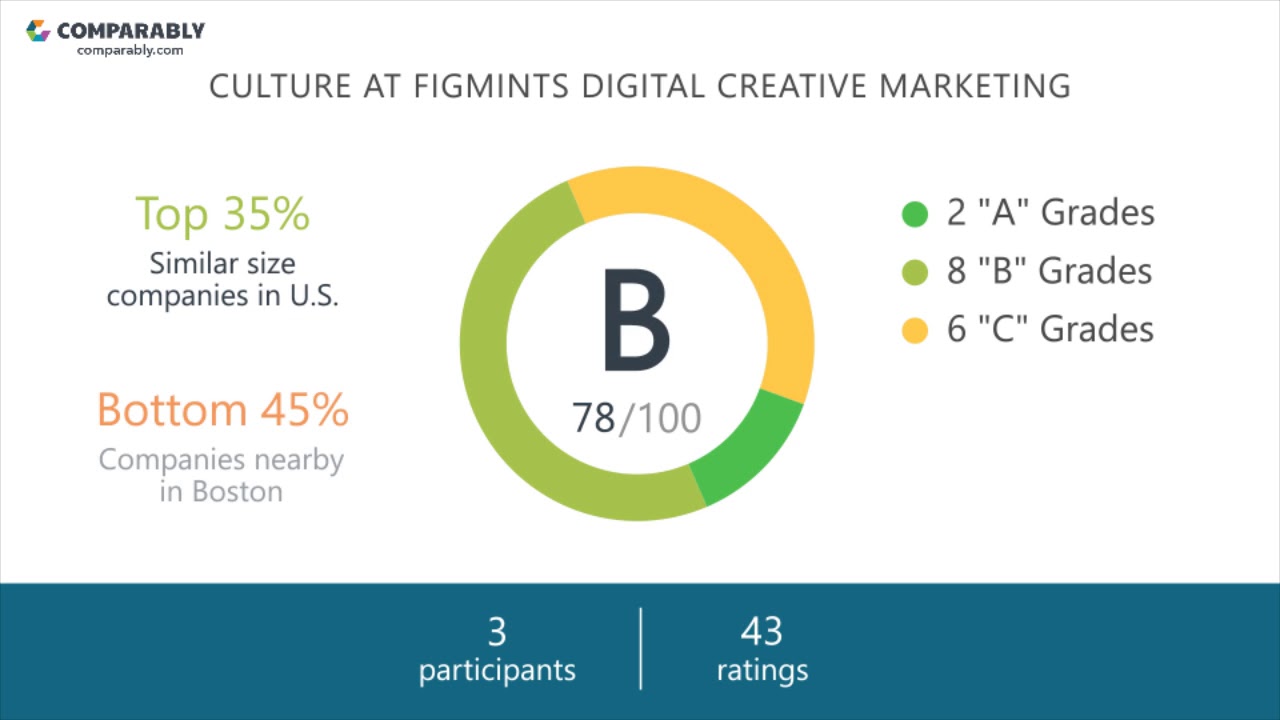 Working at Figmints Digital Creative Marketing - May 2018