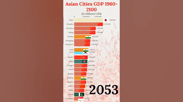 Richest Asian Cities by GDP 2100 - DayDayNews