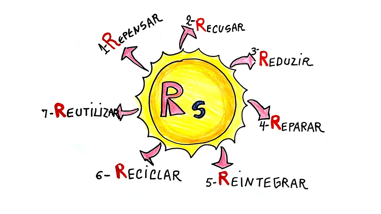 Sustentabilidade se escreve com R