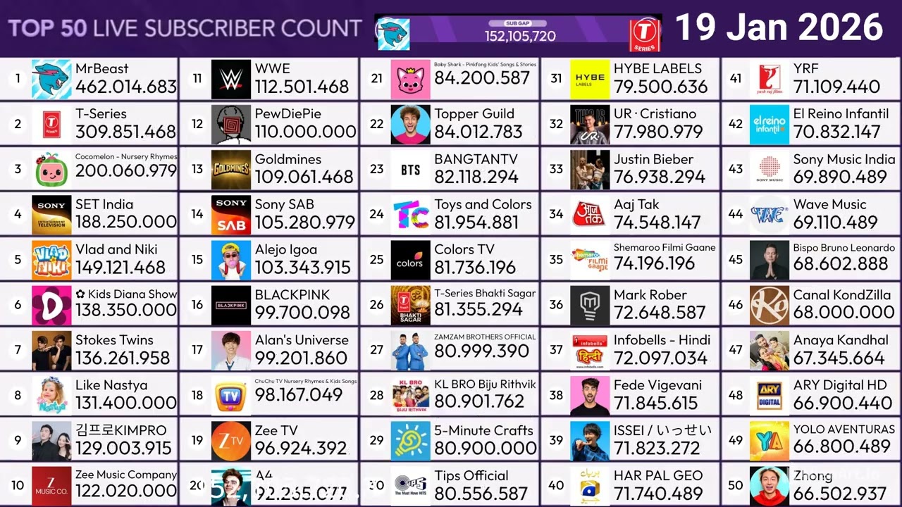 Top 50 YouTube Channels Live Subscribers Count