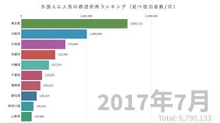外国人に人気の都道府県ランキング（2007~2019年）
