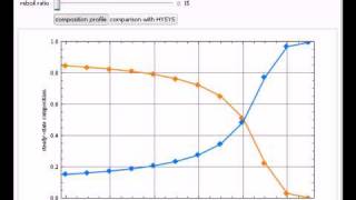 Celebrity Rigorous Simulation for Distillation of Non-Ideal Binary Mixture Wealth