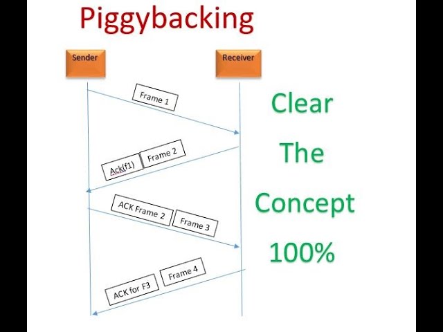 Piggybacking in Computer Networks - GeeksforGeeks