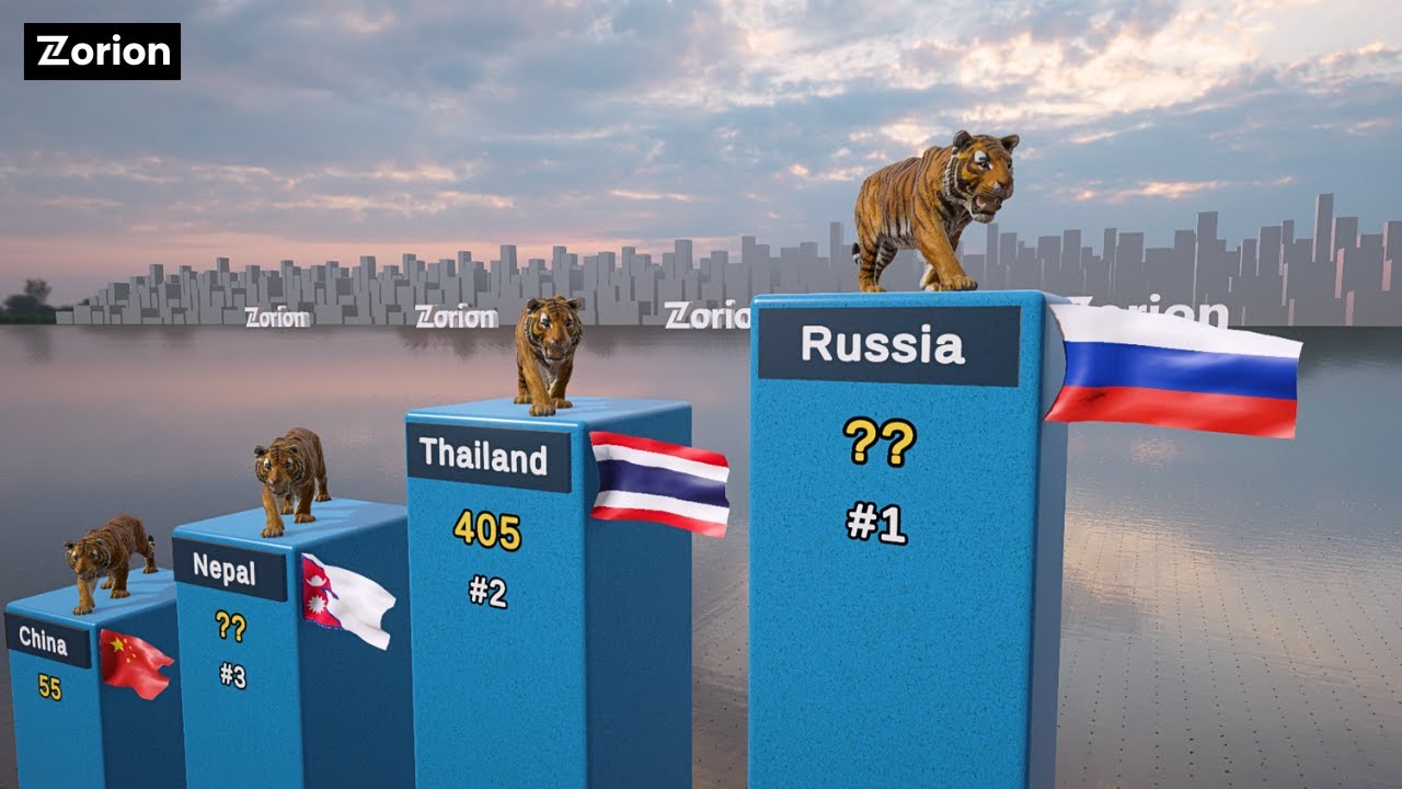 Tiger population by Country 2025