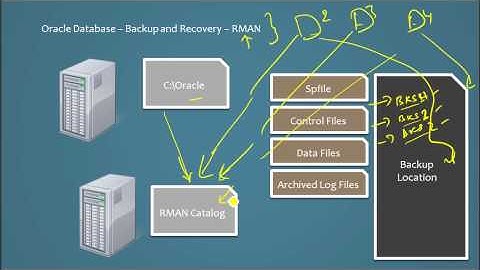 Database Tutorial 90 - Oracle Backup and Recovery Part 3 - Oracle DBA Tutorial