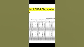 TA in CBDT and Income tax inspector zone wise vacancies 2022 | #ssccgl