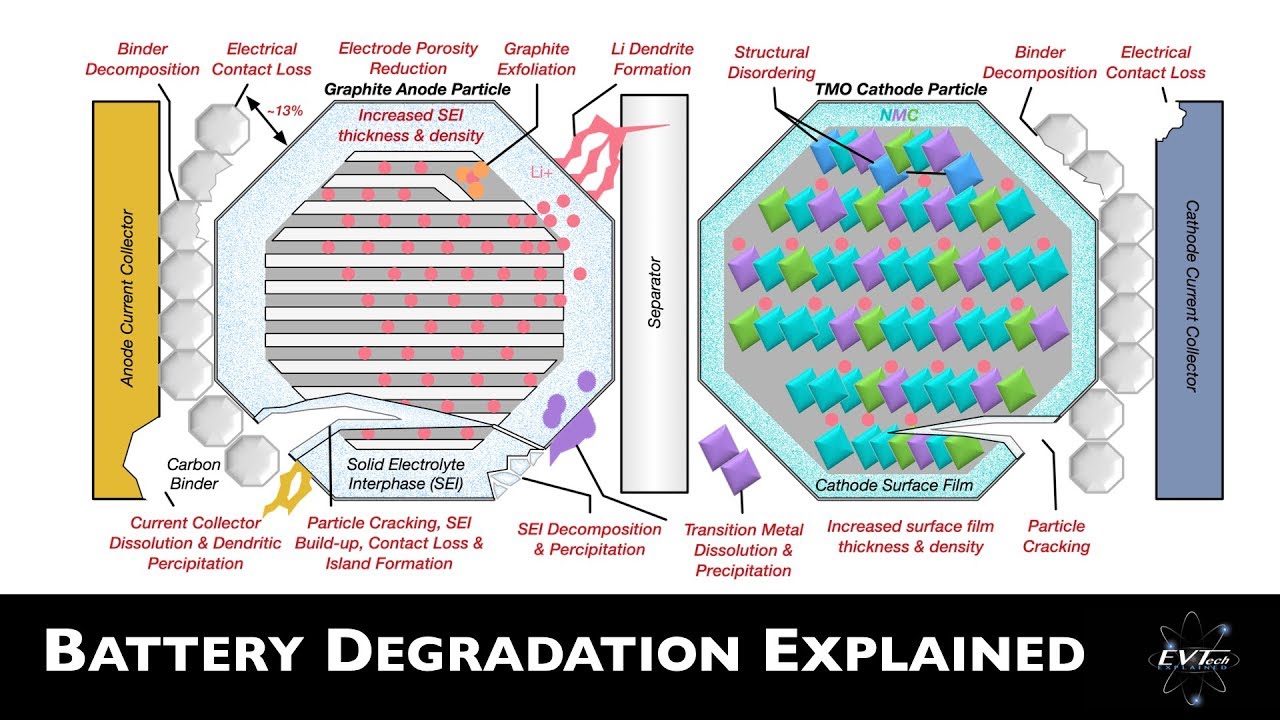 Battery Degradation Scientifically Explained EV Battery Tech 