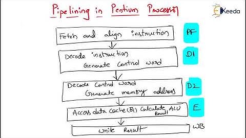 PIPELINING | Introduction to 32-bit Intel Pentium Architecture | Microprocessor & it