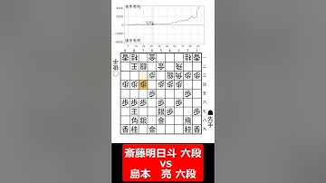 【1分棋譜並べ】先手斎藤明日斗 六段 vs 後手島本　亮 六段#shorts