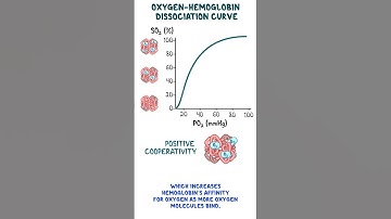 Clinical Cuts: Oxygen-hemoglobin dissociation curve