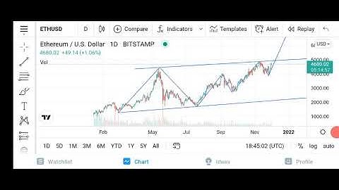 12/2/21 - ETHEREUM TODAY - ETHEREUM TECHNICAL ANALYSIS - ETHEREUM PRICE
