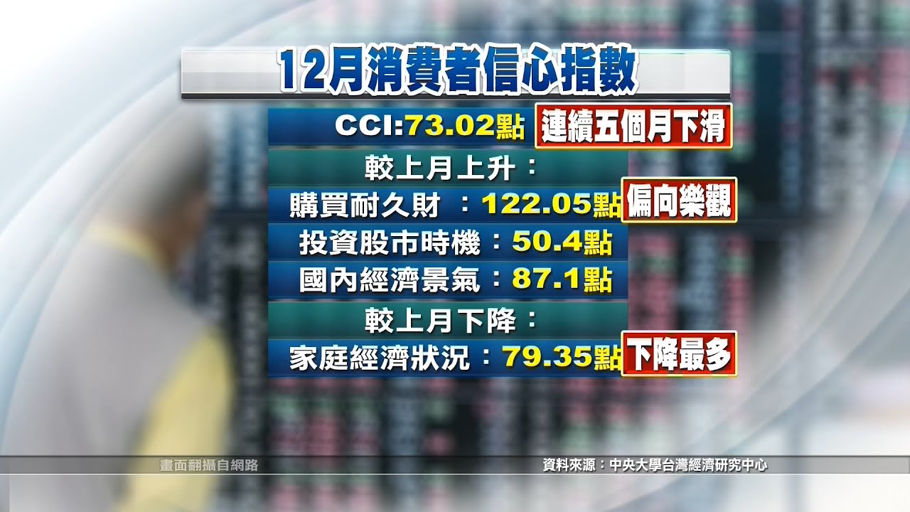 12月消費者信心指數連5月下滑 物價水準創金融海嘯後新低｜20211227 公視中晝新聞