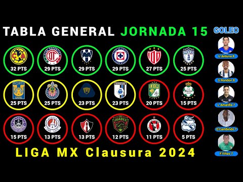 TABLA DE POSICIONES y RESULTADOS HOY JORNADA 15 Liga MX 2024 | LIGUILLA y PLAY-IN AL MOMENTO @Dani_Fut