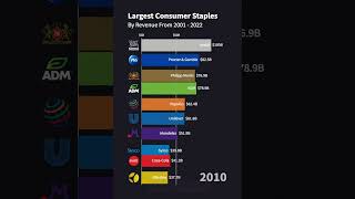 Largest Consumer Staples 2001 - 2022 |  #shorts #stockmarket #economy