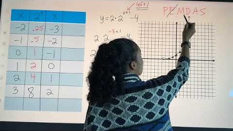 Graphing Exponential Functions | Precalculus Step by Step Tutorial