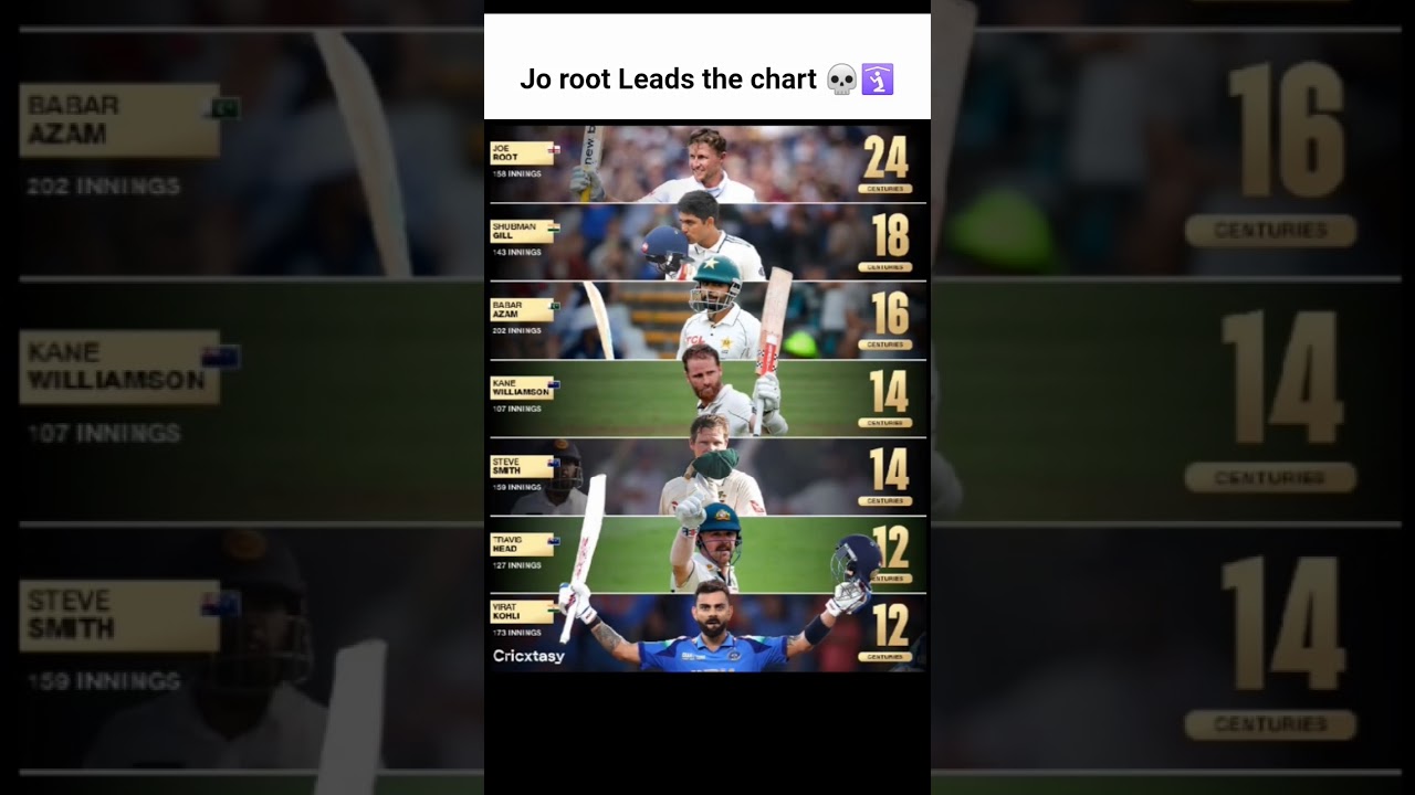 Joe Root ￼ Shubman Gill￼ Most Centuries so far in the 2020s decade. ￼￼ 