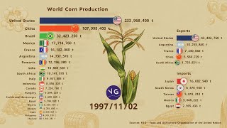 World Corn Production, Exports and Imports 🌽