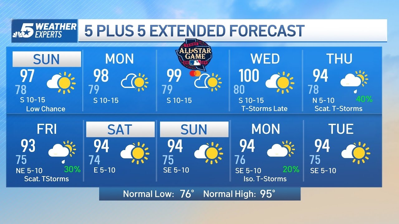 NBC 5 FORECAST: Sunny and hot weekend - YouTube
