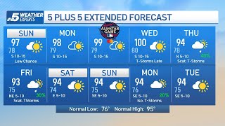NBC 5 FORECAST: Sunny and hot weekend