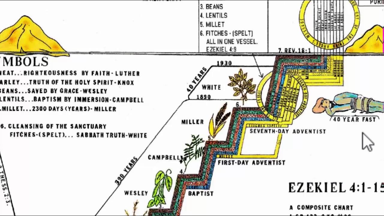 Ezekiel Timeline Chart