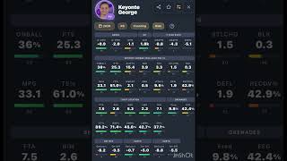 Keyonte George this season via @databallr #takenote