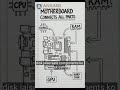 Motherboard Computer Ka Dil Hai ❤️ | Motherboard Kaise Kaam Karta Hai #computer #motherboard