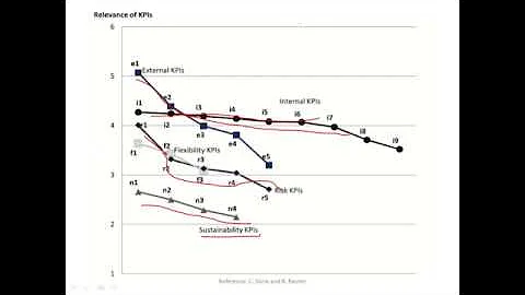 Supply Chain Performance Measurement and KPIs
