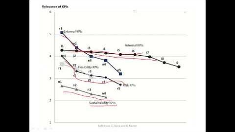 Supply Chain Performance Measurement and KPIs
