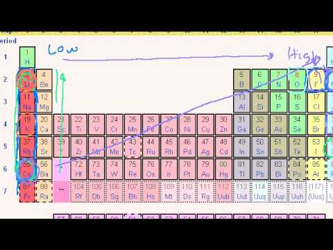 Other Periodic Table Trends