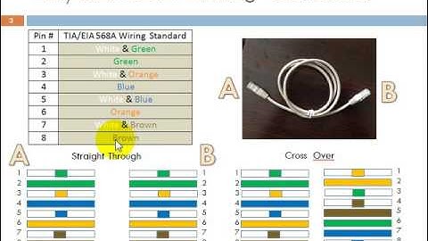 What is RJ45 Color Coding?