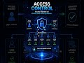 What is Zero Trust Security? Explained in 30 Seconds