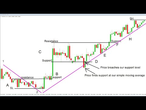 Analysing Price Cycle & Market Structure