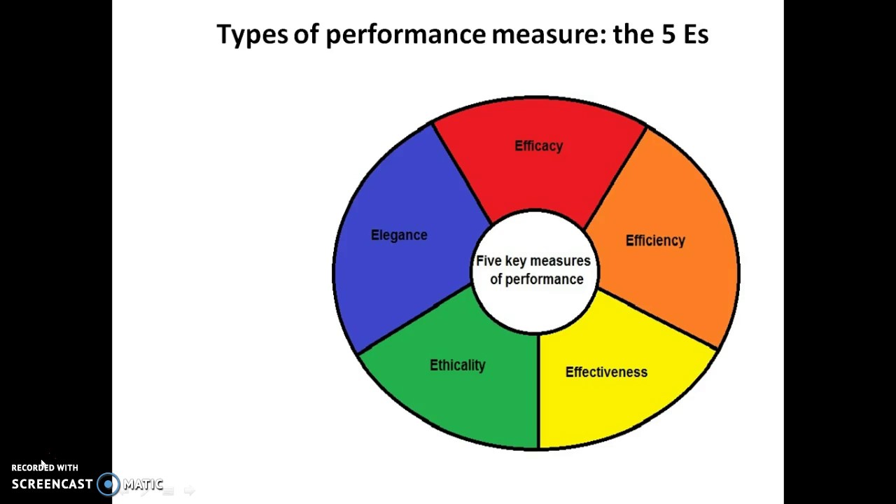 Performance measures. Types of Performance Testing. Types of Performances. Measure of Performance. Kinds of Performances.