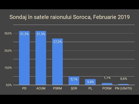 Video: Diferența Dintre Sondajul De Recensământ și Sondajul-sondaj