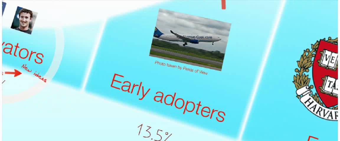 Roger's Diffusion of Innovation