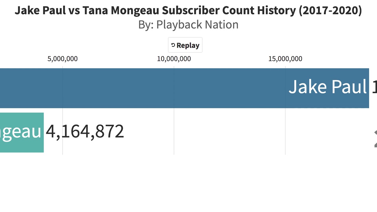 Jake Paul vs Tana Mongeau Subscriber Count History (2017- 2020)