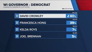 David Crowley wins close race for Democratic nomination for Wisconsin governor