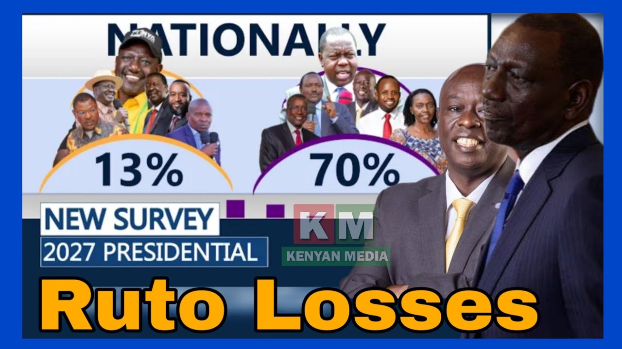 Latest polls: Ruto’s support falls to 13% as Opposition rises to 70% with Gachagua,Statehouse panics