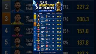 IPL History ke Sabse Mahange Khiladi | Top 10 Highest-Paid IPL Players of All Time 💰🔥 #viratkohli