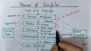 Phases of Compiler With Example | In Hindi | Easy Explanation