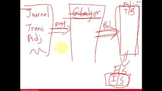 Chapter 05, Part 1 Corporate Operations video lecture