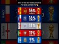 Argentina ONLY 9%?! 🤯🏆 Who actually wins? #shorts @fifa @cristiano
